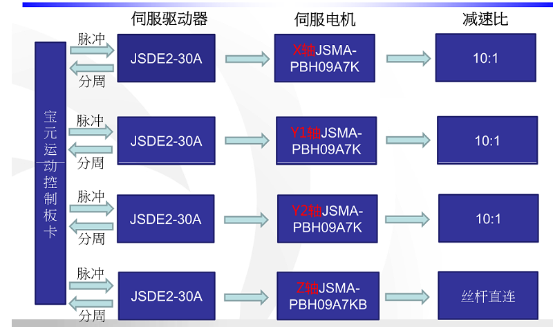 東元JSDE2交流伺服電機(jī)應(yīng)用在木工開料機(jī)上的電氣系統(tǒng)圖